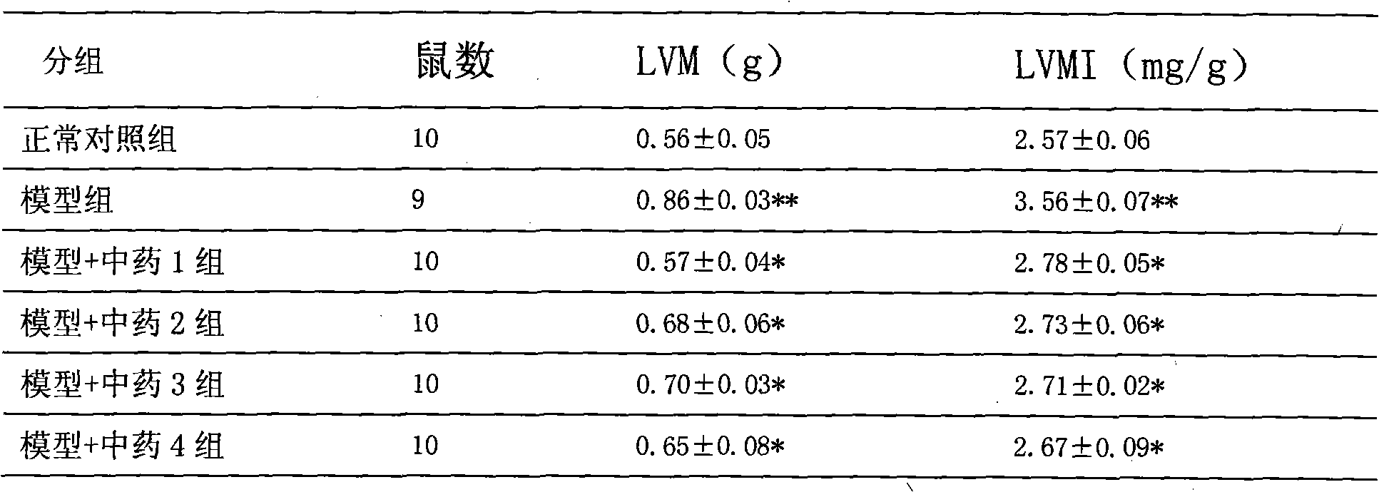 Medicinal composition for treating hypertension left ventricular hypertrophy and preparation method thereof