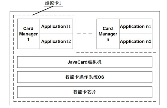 Multi-application Java smart card