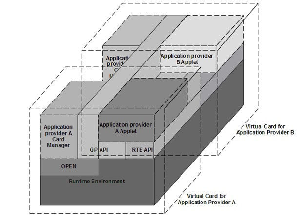 Multi-application Java smart card