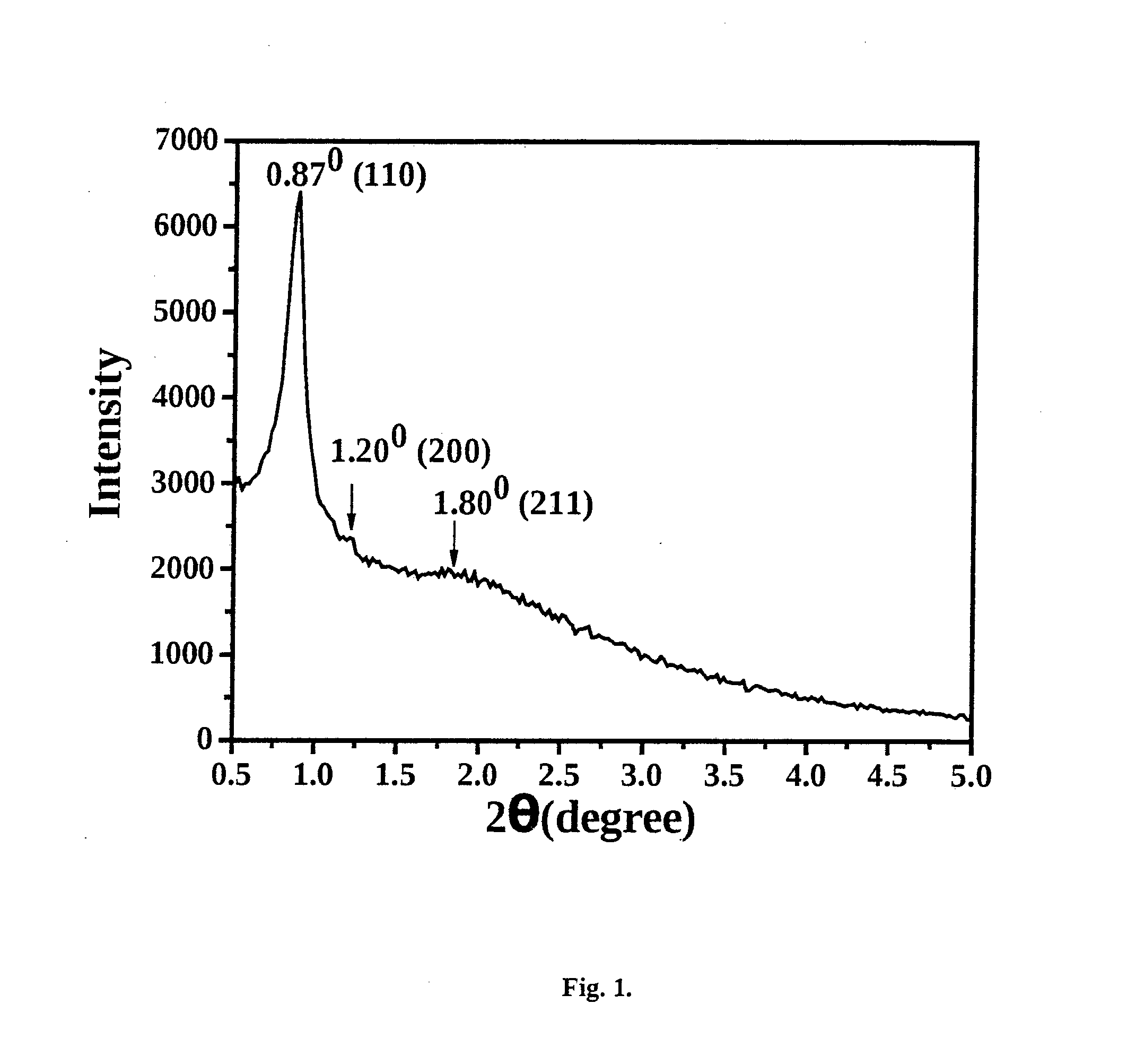 Ordered mesoporous titanosilicate and the process for the preparation thereof