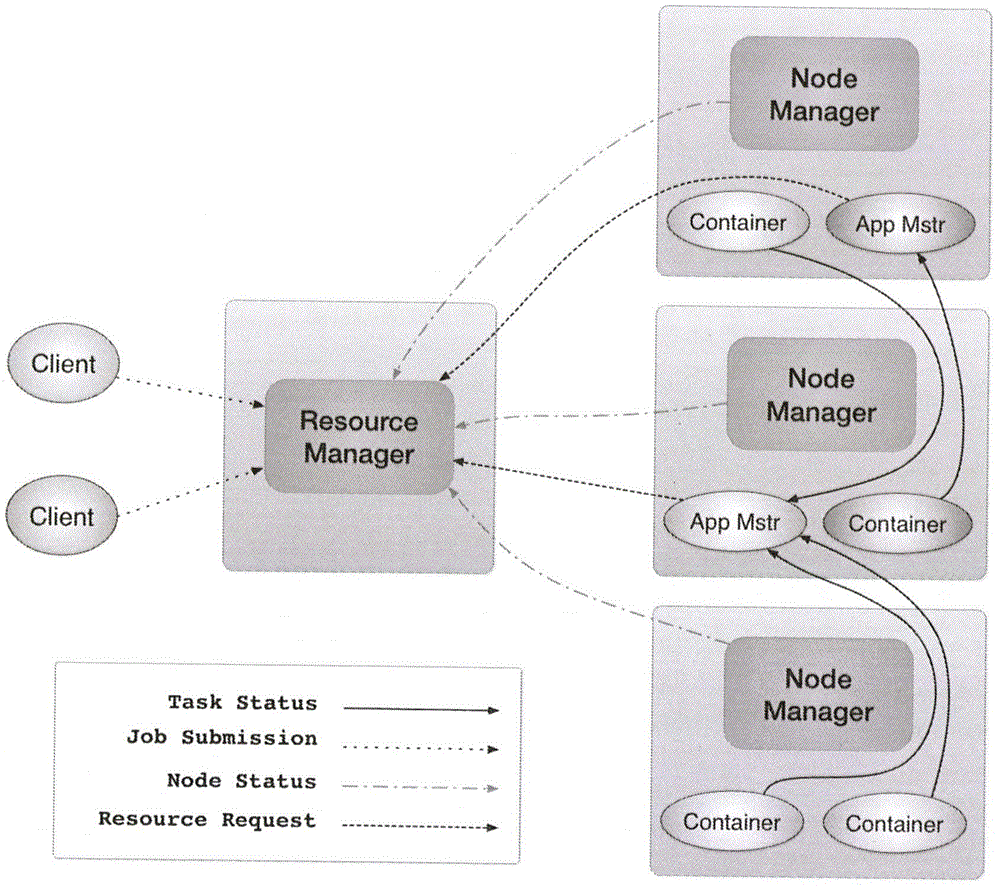 YARN-based GPGPU cluster-oriented resource management scheduling method