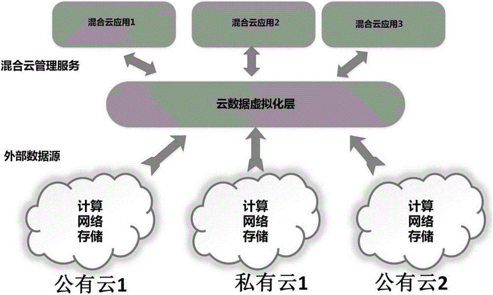 Hybrid cloud computing management system based on data virtualization