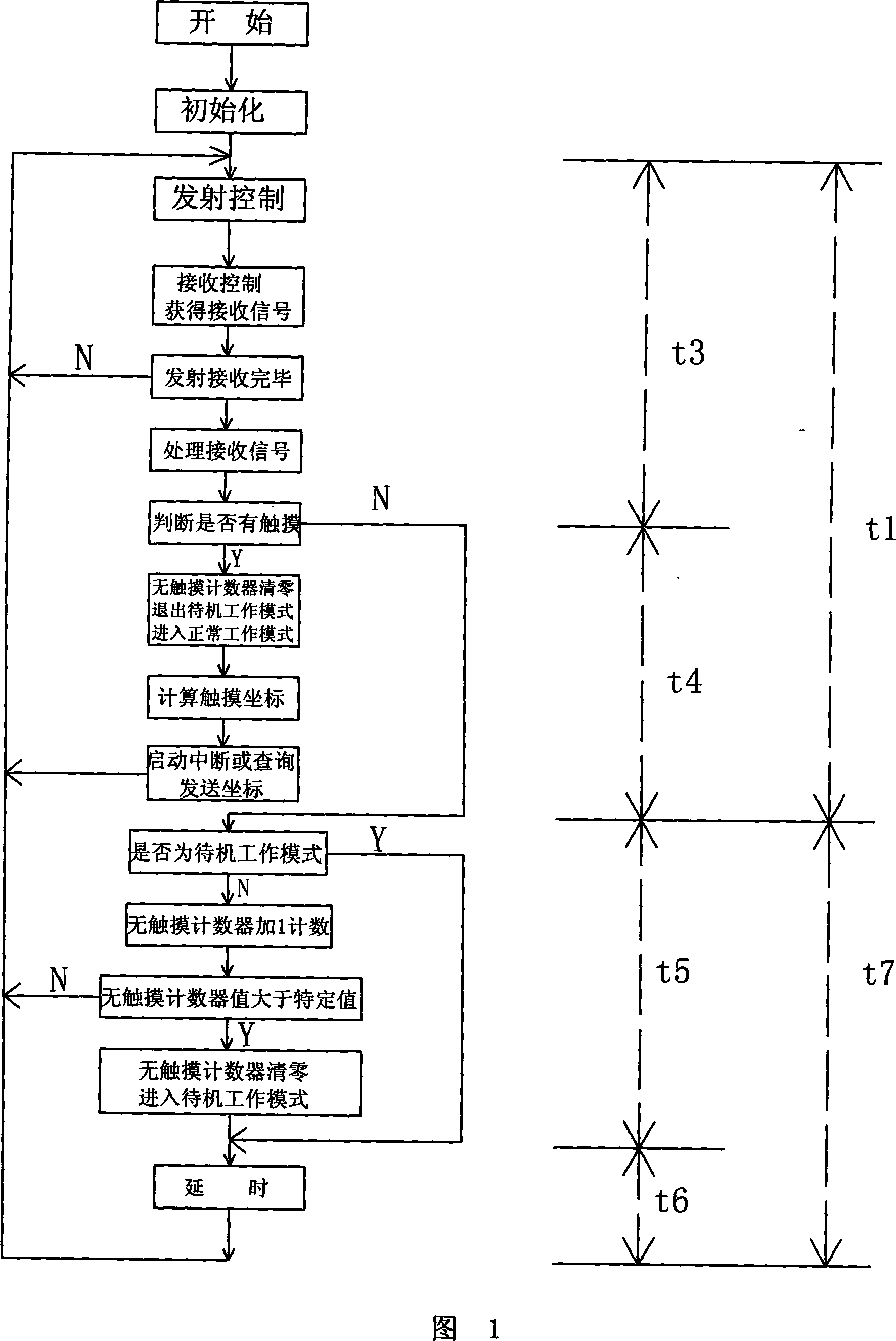 Touch screen multi-operation mode method