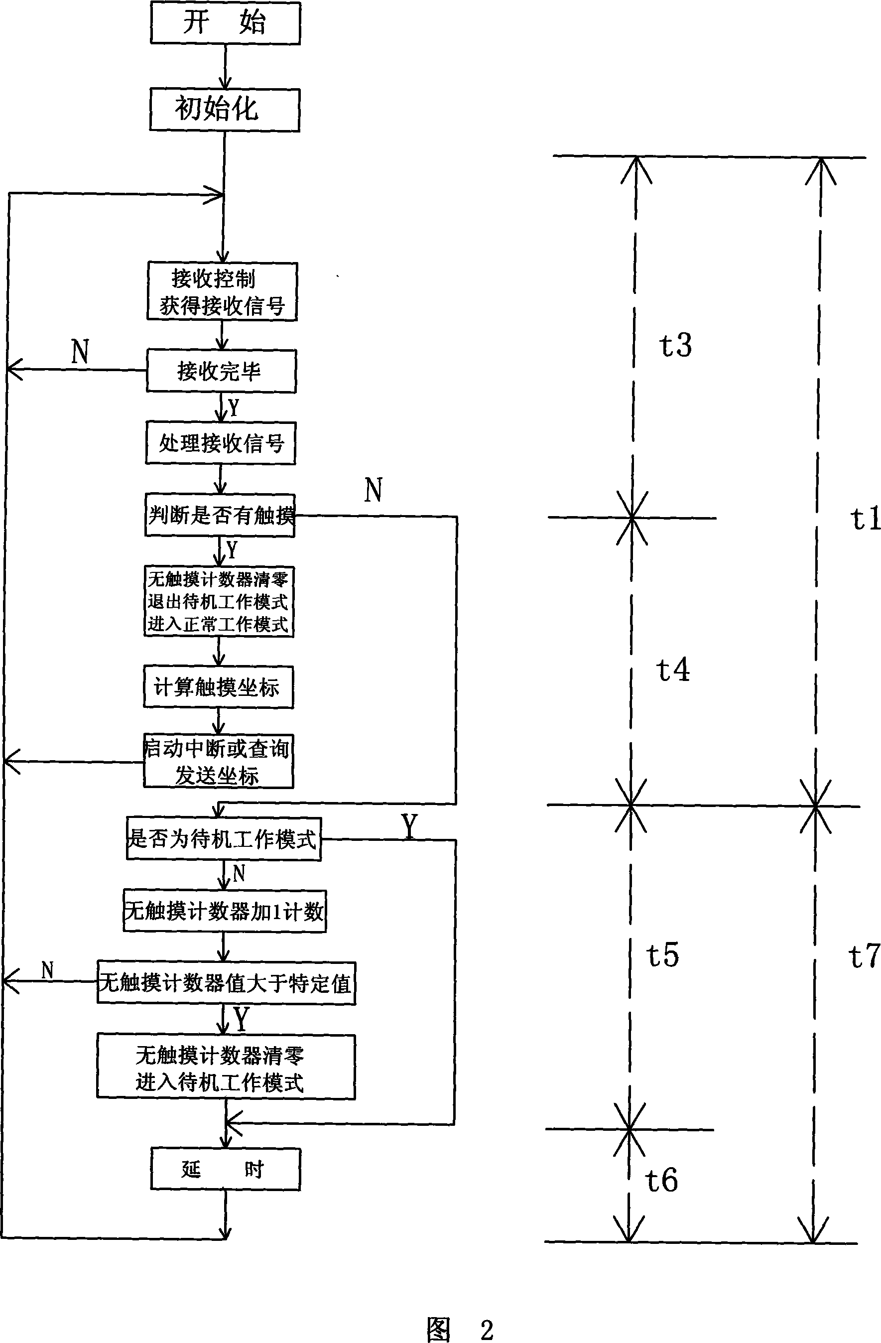 Touch screen multi-operation mode method