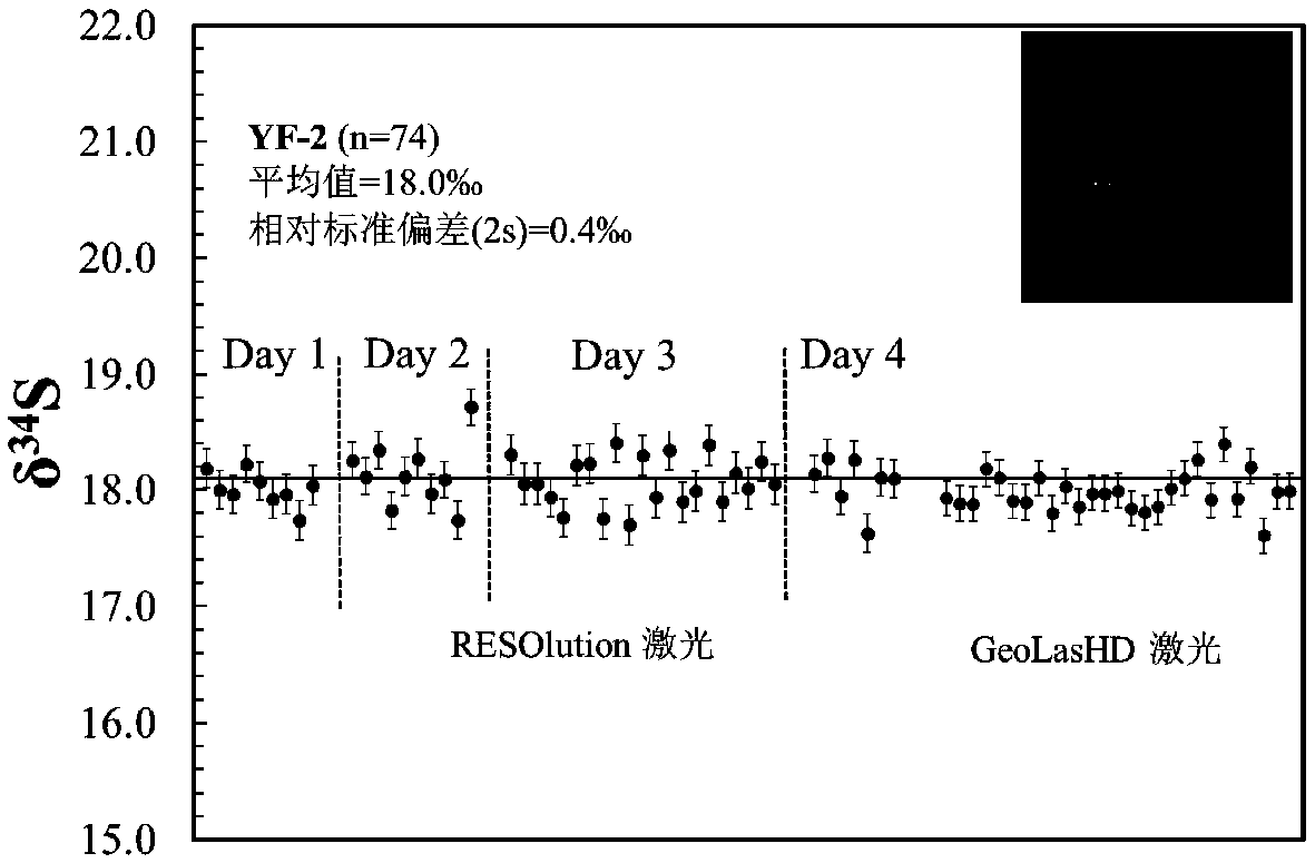 Method for determining sulfur isotope in sulfate minerals by using YF-2 barite as standard sample