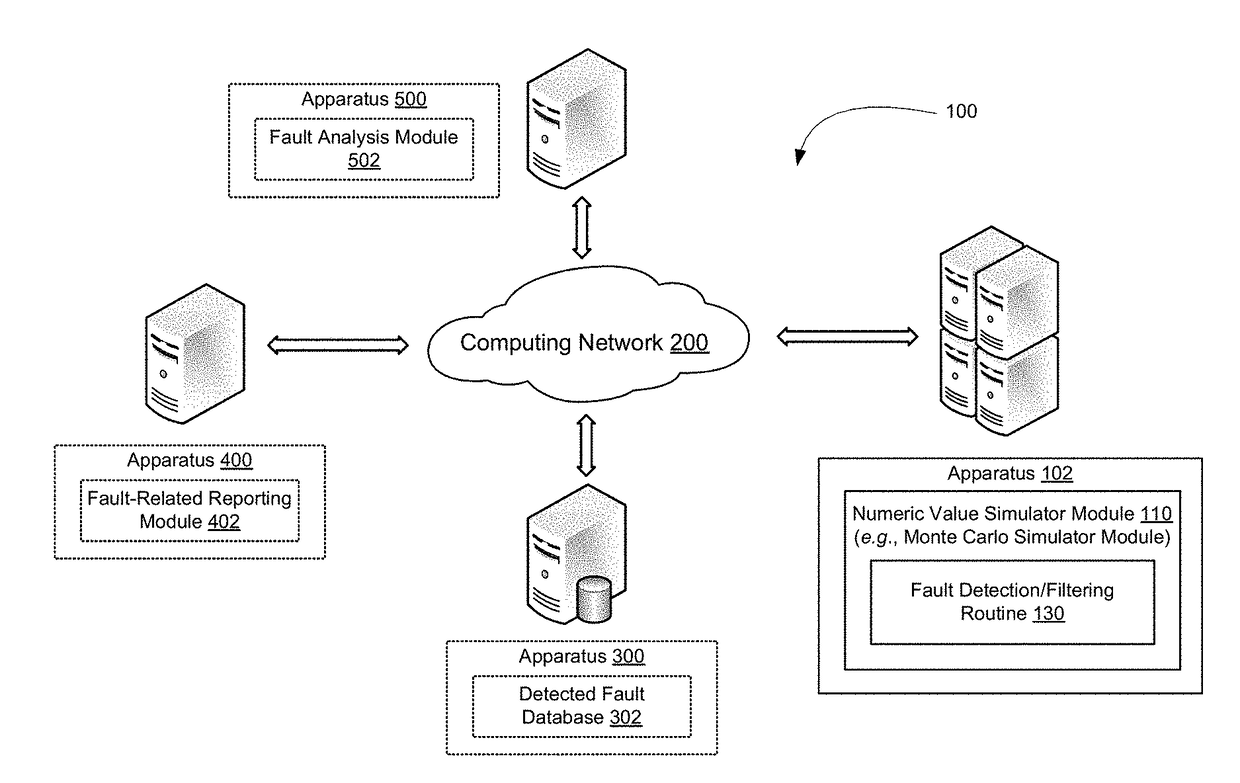 System for limiting faults associated with a random sampling simulation method for obtaining numeric values