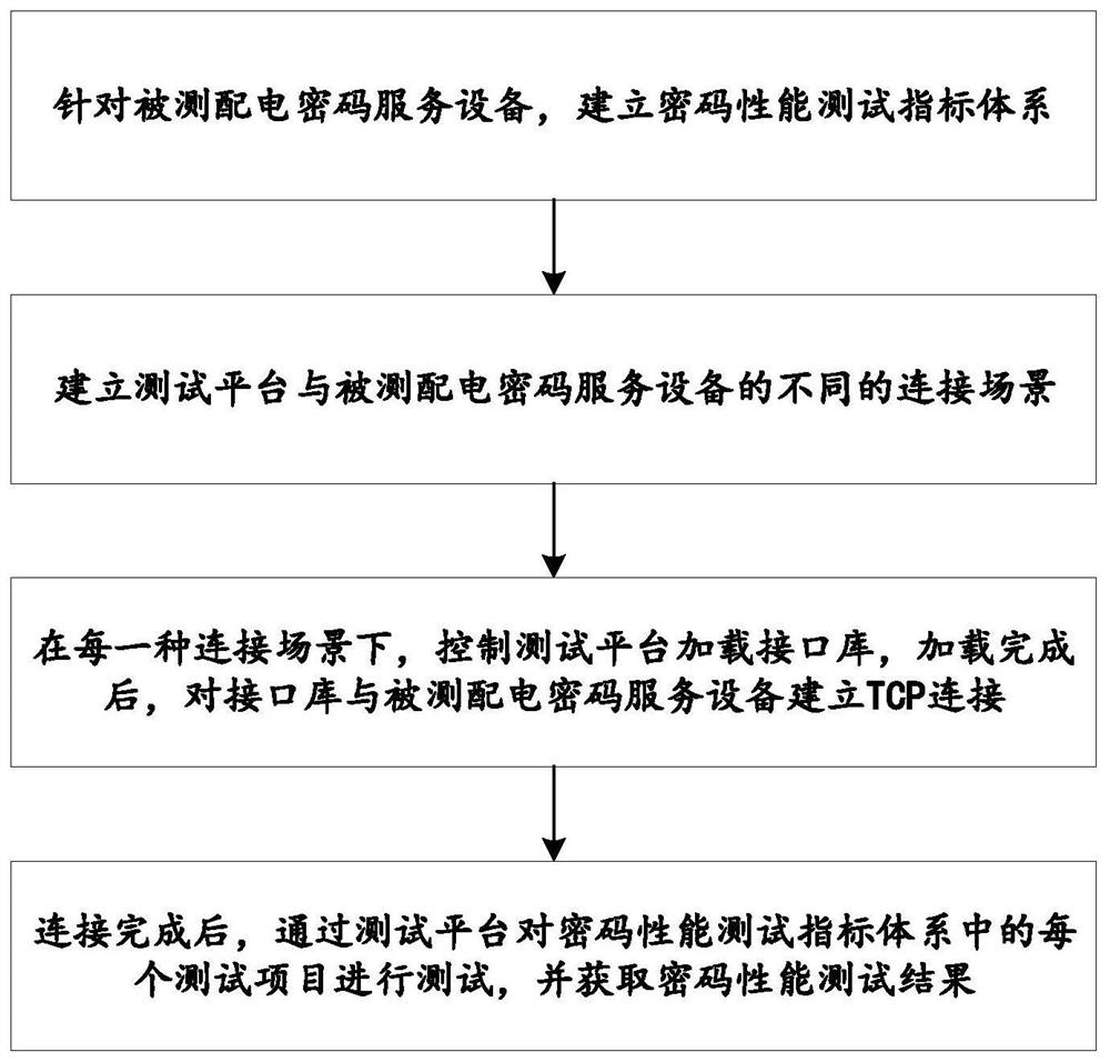 Method and system suitable for password performance test of power distribution safety equipment