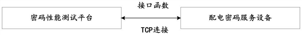 Method and system suitable for password performance test of power distribution safety equipment