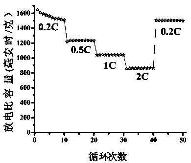 Ternary metal oxide composite MXene material and application thereof to lithium-sulfur batteries