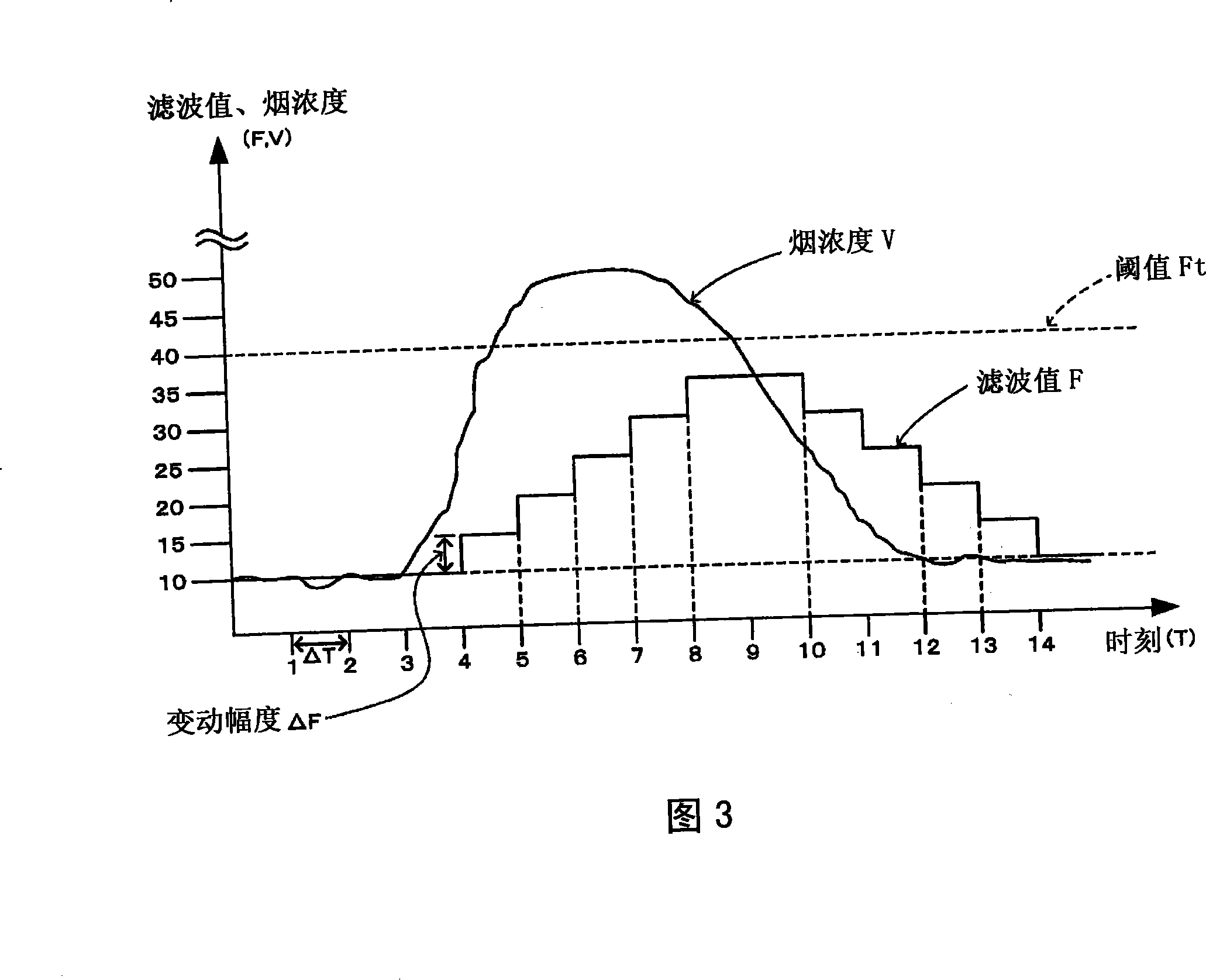 Fire differentiating method, fire alarm and fire receiver