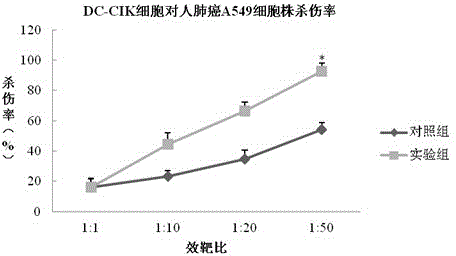 Method for preparing enhanced DC-CIK cell induced by traditional Chinese medicines and application of enhanced DC-CIK cells induced by traditional Chinese medicines