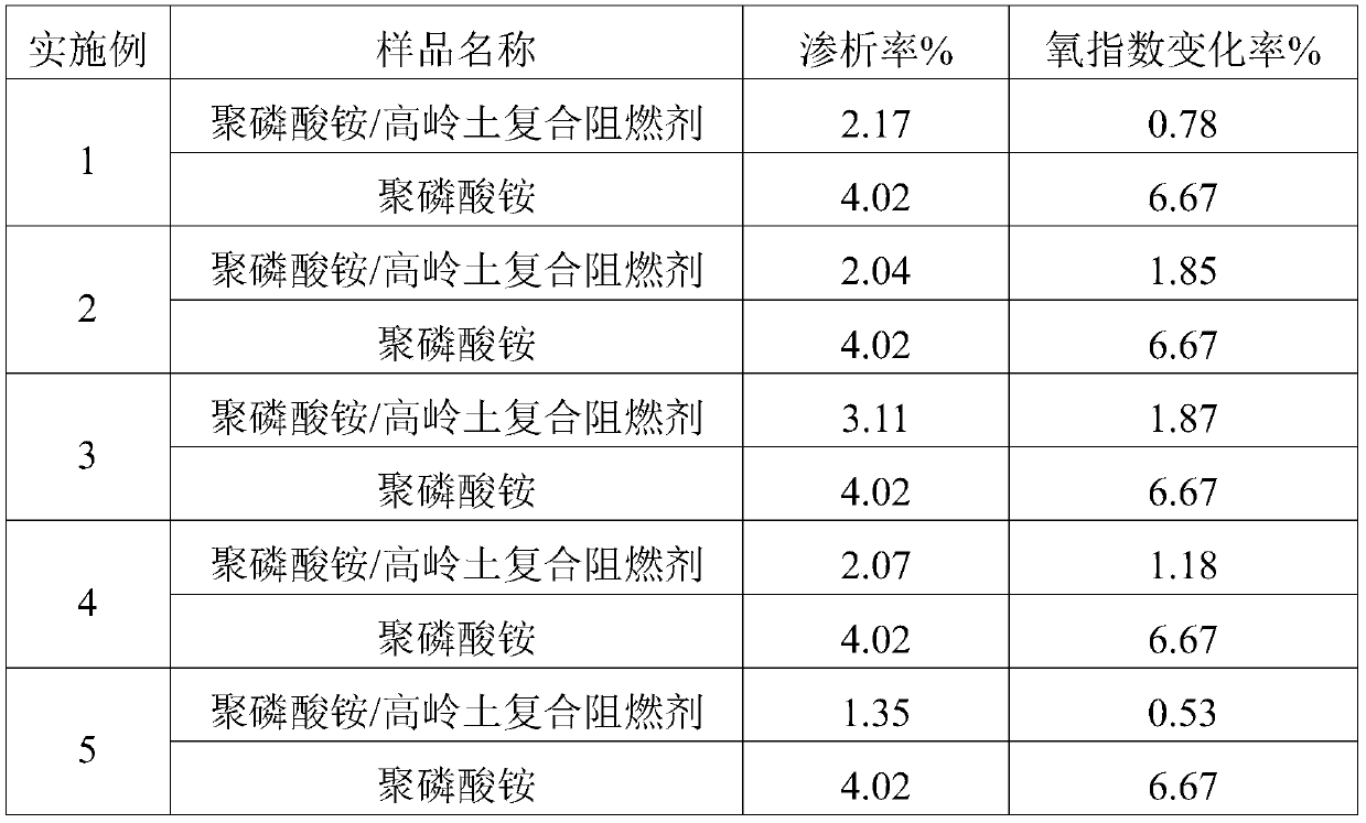 A kind of preparation method of ammonium polyphosphate/kaolin composite flame retardant