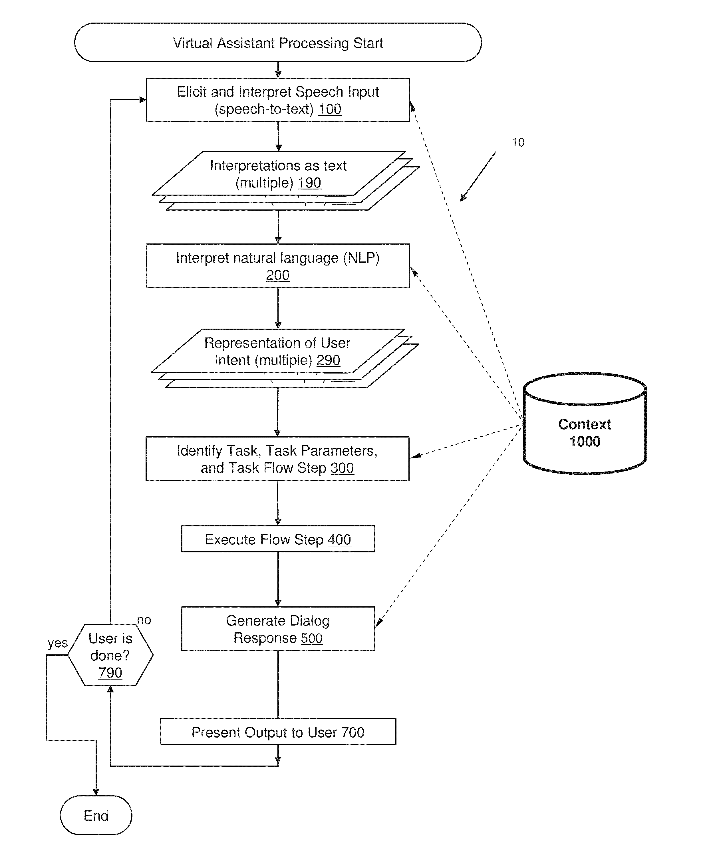 Using context information to facilitate processing of commands in a virtual assistant
