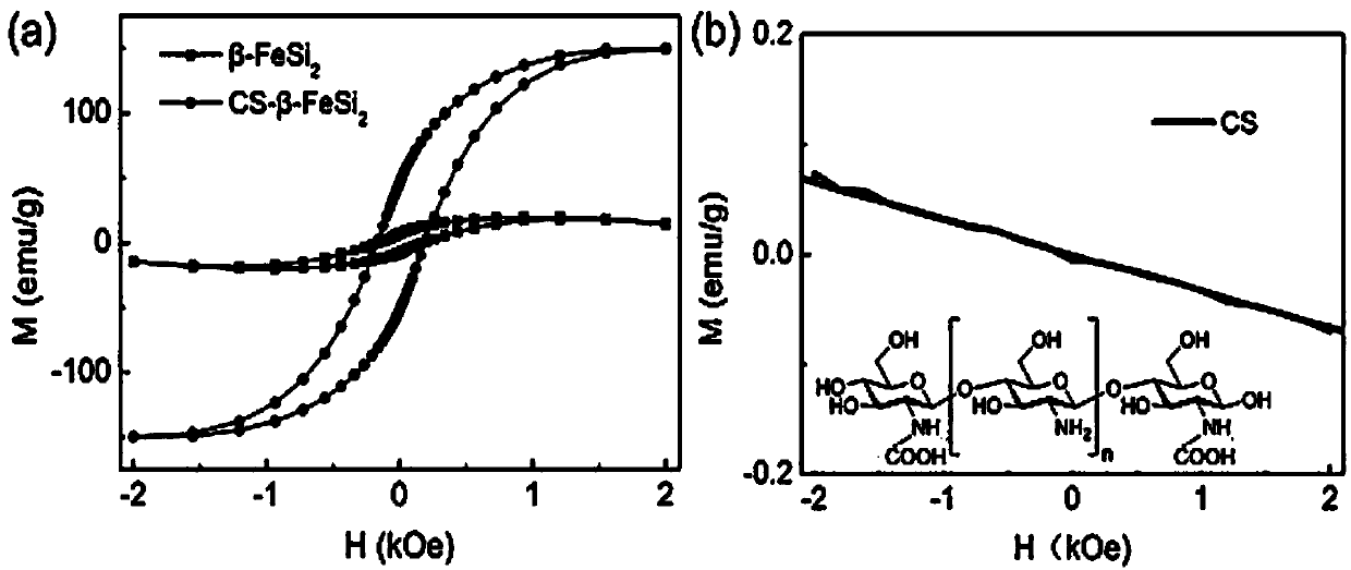 A kind of β-fesi2 nanometer hexahedral particle chitosan composite material and preparation method