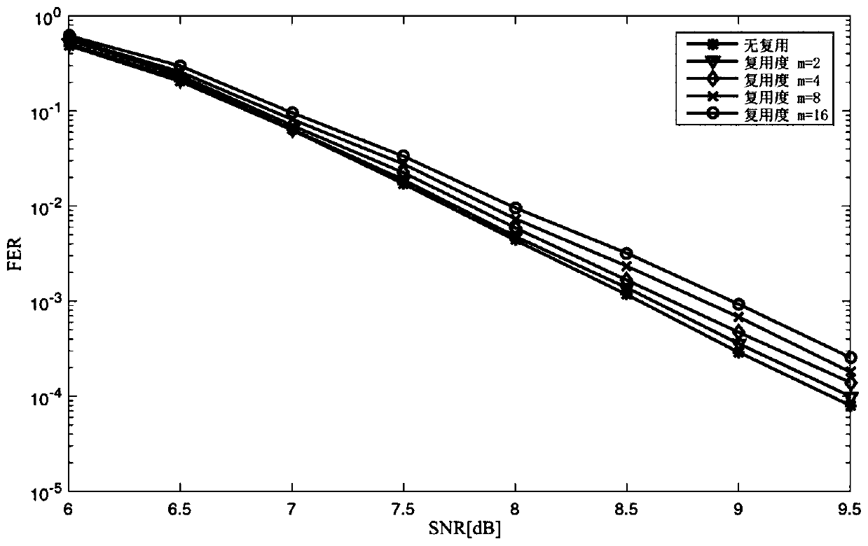 Variable node multiplexing method of semi-random decoder