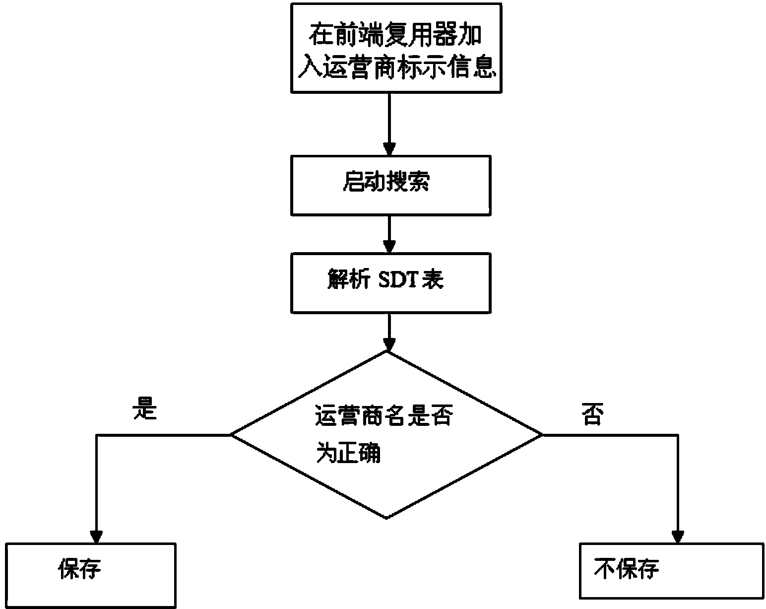 Non-local program shielding method based on wireless set top box