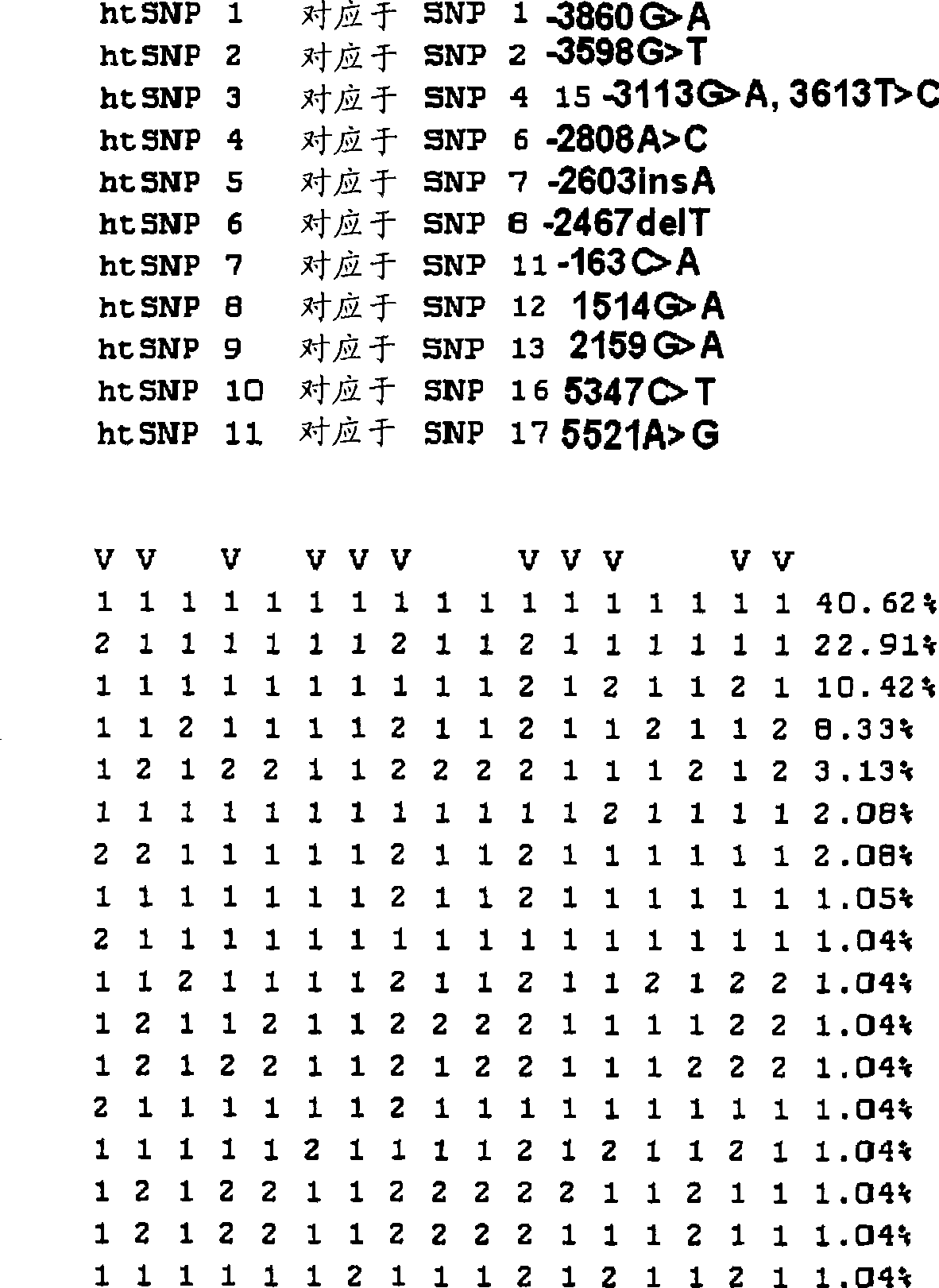 Htsnps for determining a genotype of cytochrome P450 1a2, 2A6 and 2D6, PXR and UPD-glucuronosyltransferase 1A gene and multiplex genotyping methods using thereof