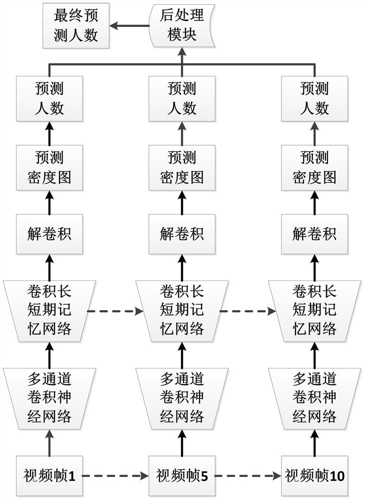 A Method of Video Crowd Counting Based on LSTM-Weighted Neural Network