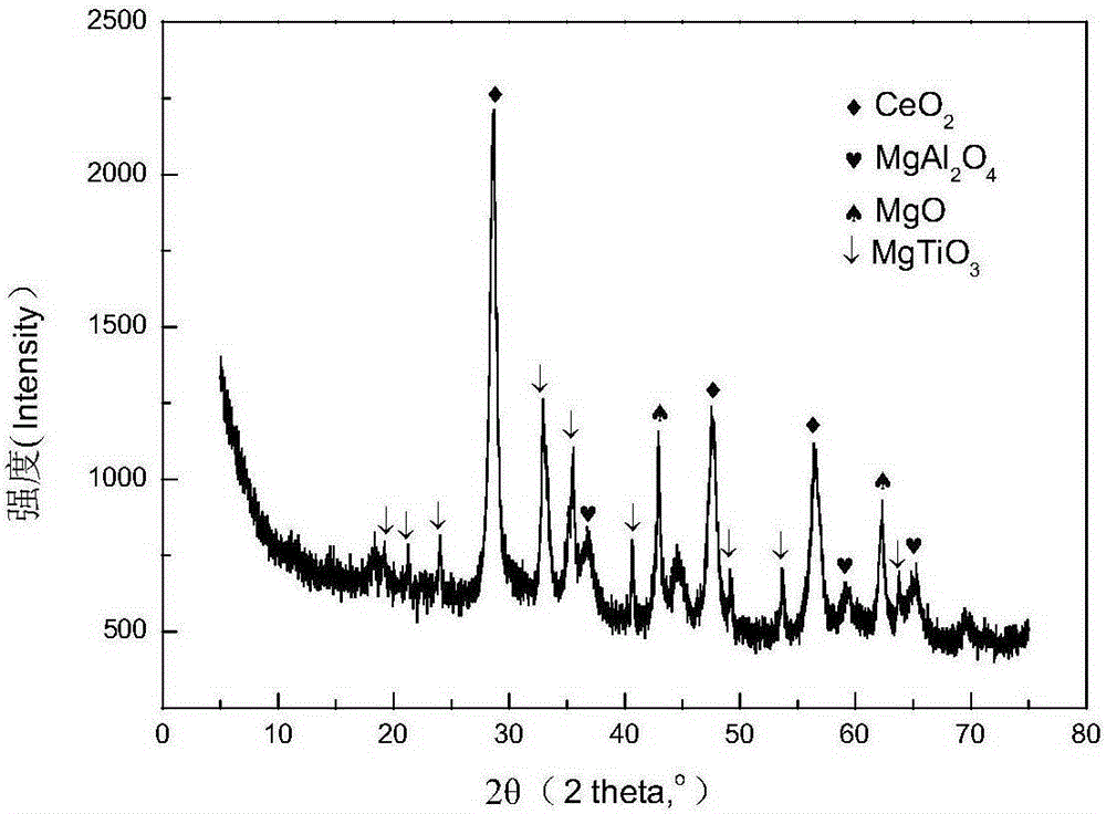 Mixed crystal phase catalytic cracking flue gas sulfur transfer agent prepared by secondary growth method and its application