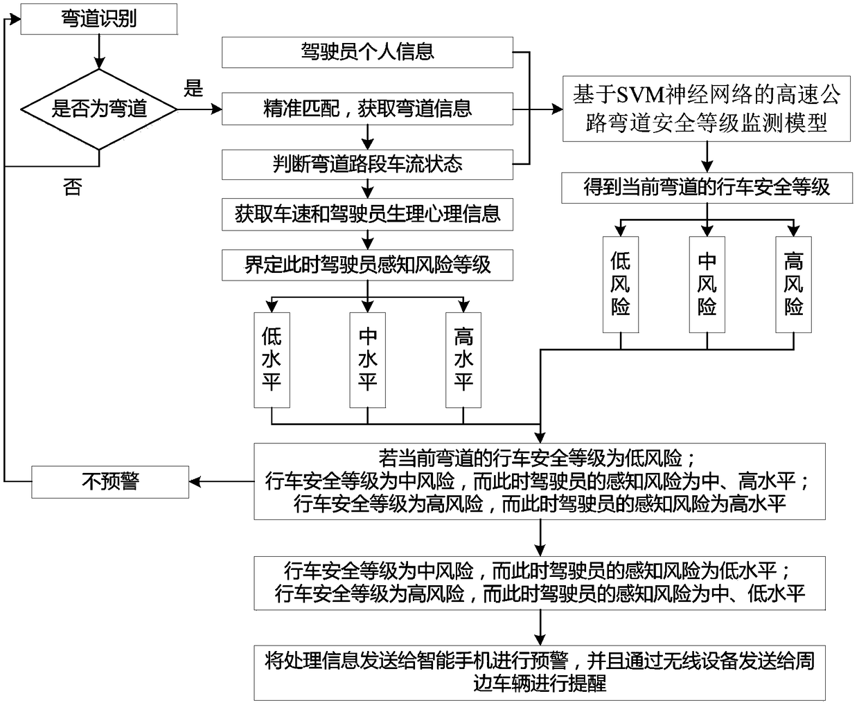 Expressway bend safety monitoring and early warning method, system and medium