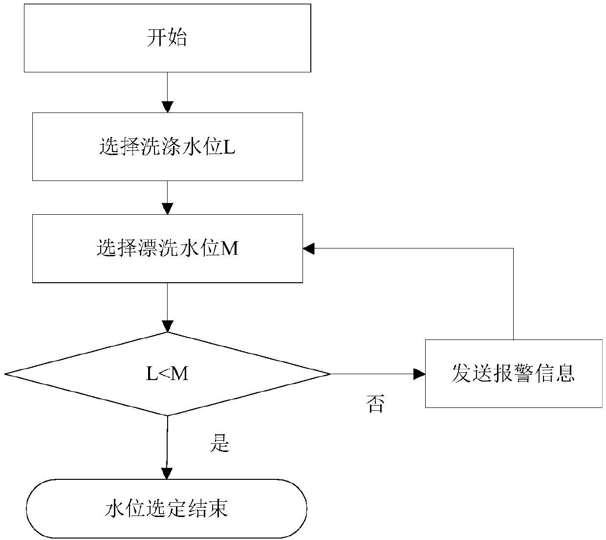 Control method of washing machine and washing machine