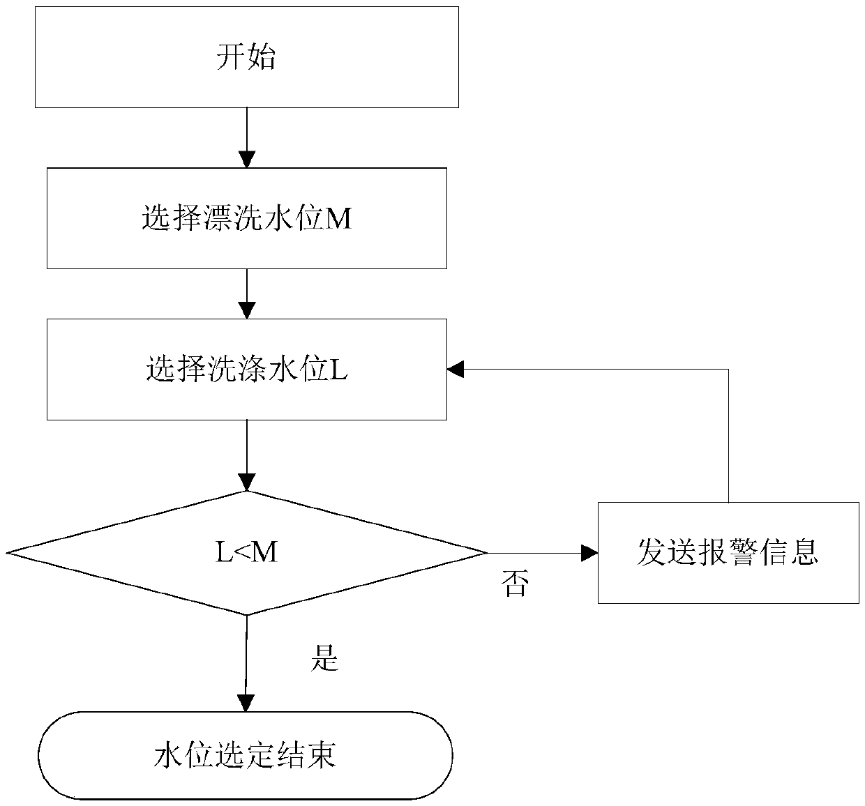 Control method of washing machine and washing machine