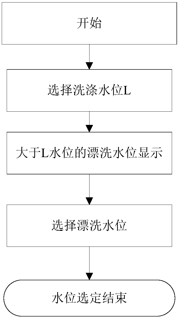 Control method of washing machine and washing machine