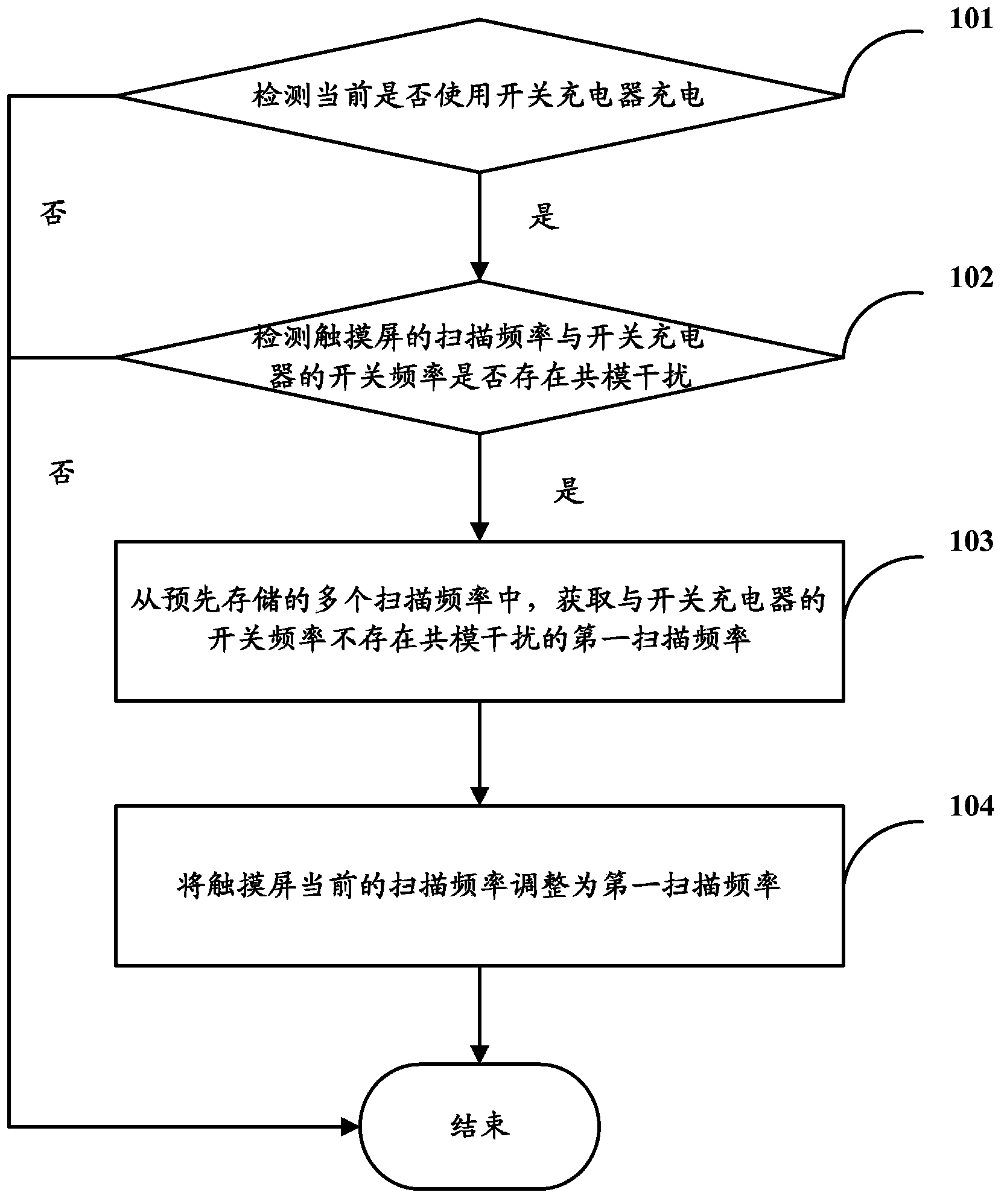 Method for adjusting scanning frequency of touch screen and electronic terminal