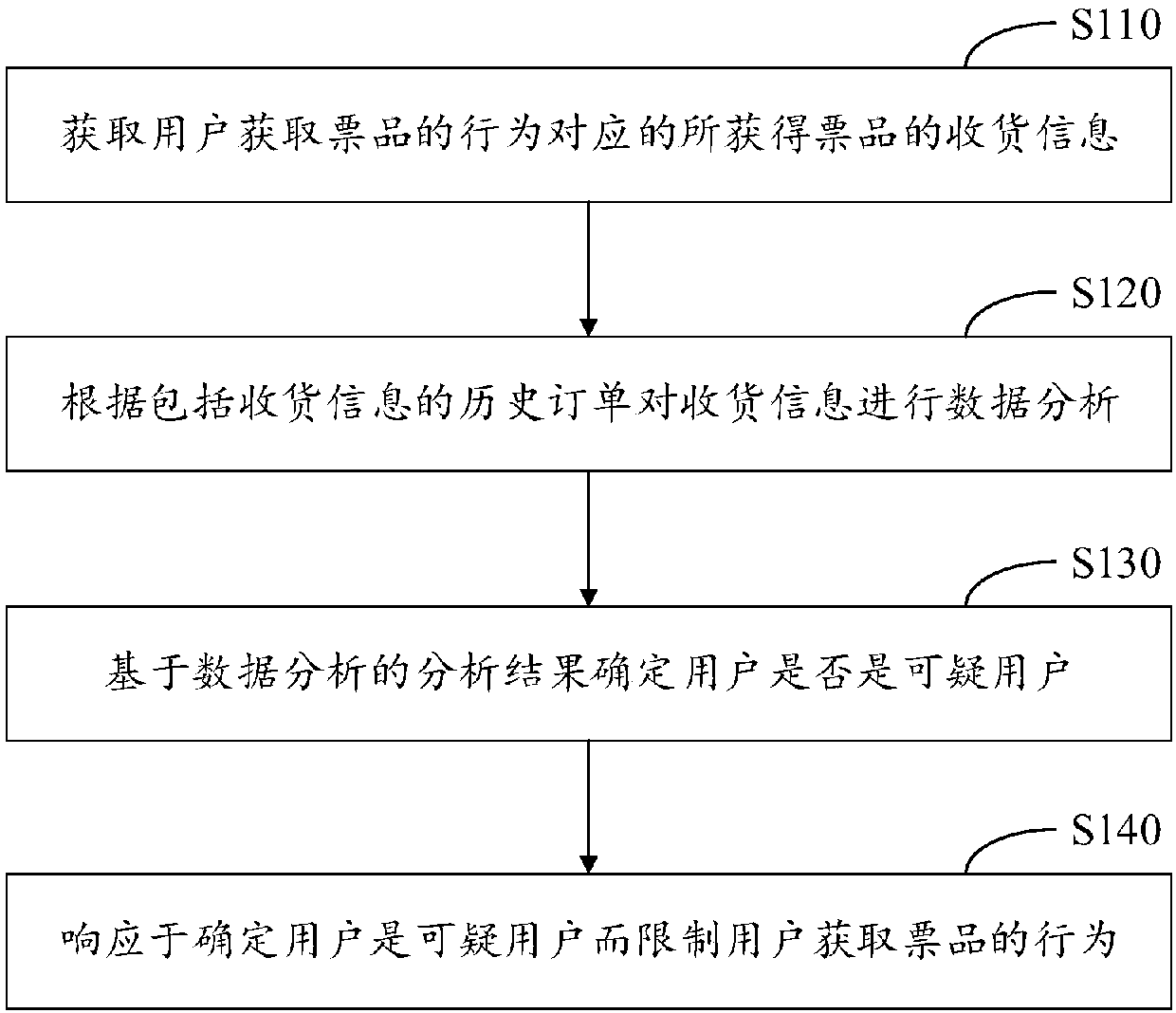 User authentication method, user authentication apparatus and electronic device