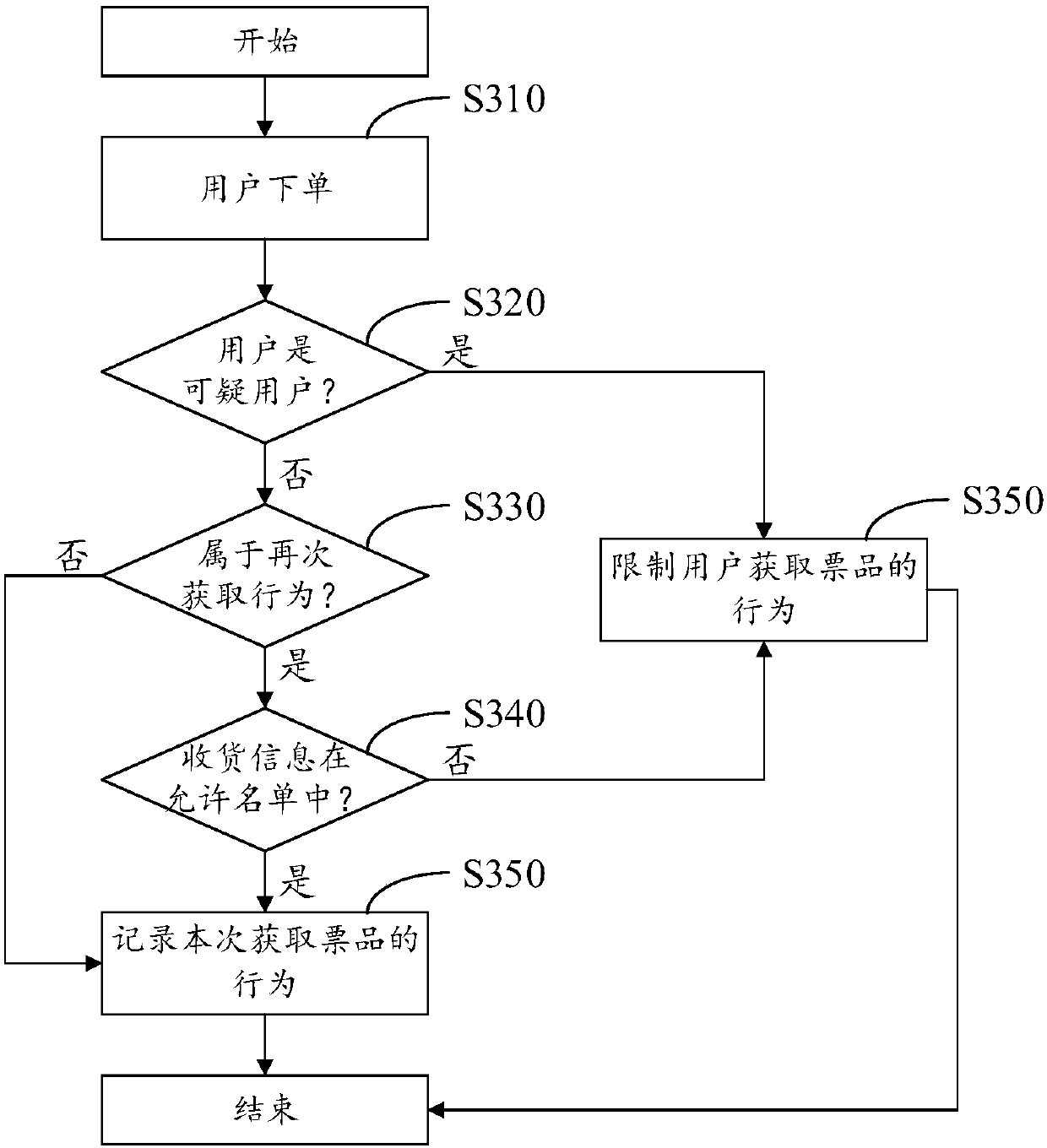 User authentication method, user authentication apparatus and electronic device