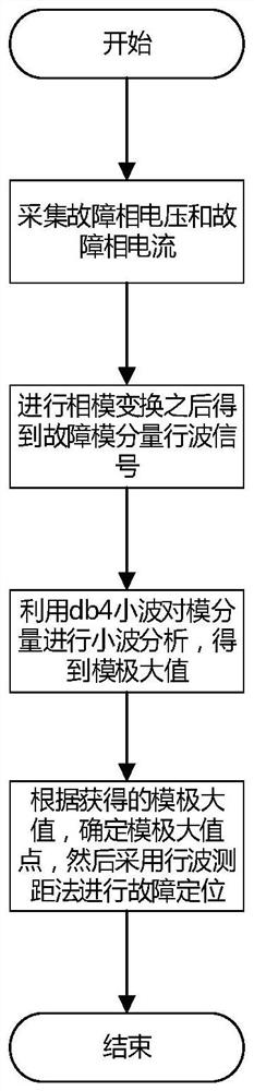 Low-voltage line fault positioning method and system based on wavelet transformation