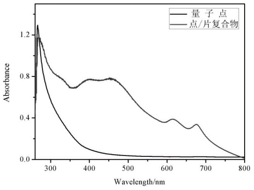Preparation method of disulfide dot/nanosheet compound DNA electrochemical probe