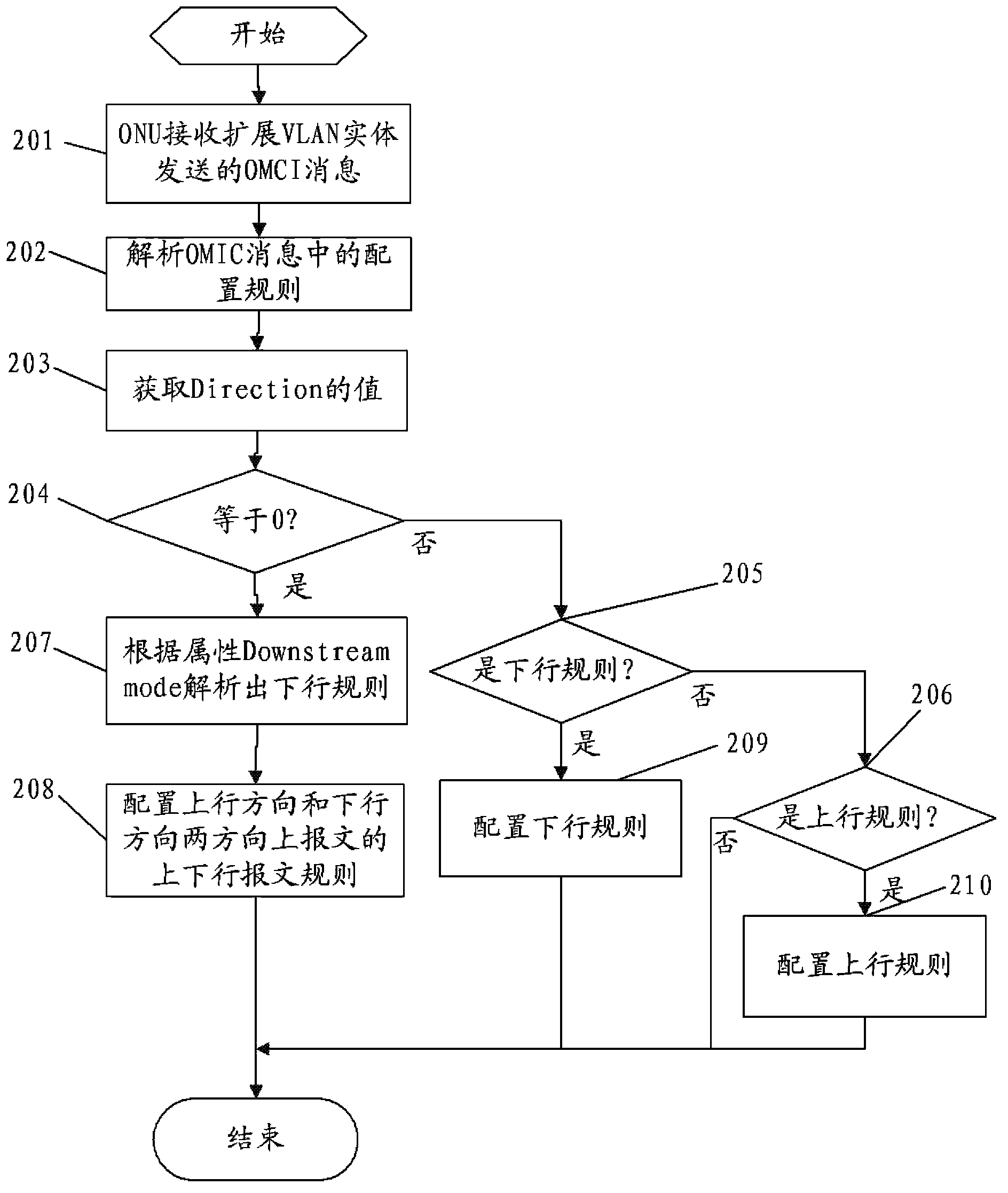 Message control method and device
