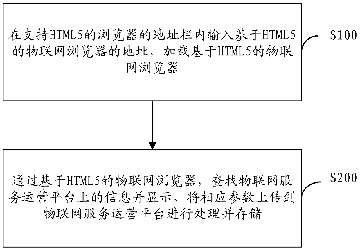 Data processing method of Internet of Things browser system and Internet of Things browser system