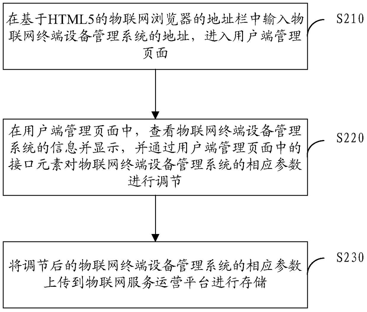 Data processing method of Internet of Things browser system and Internet of Things browser system