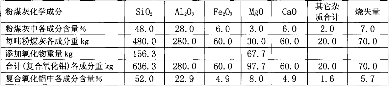 Method for extracting composite aluminum oxide from coal ashes