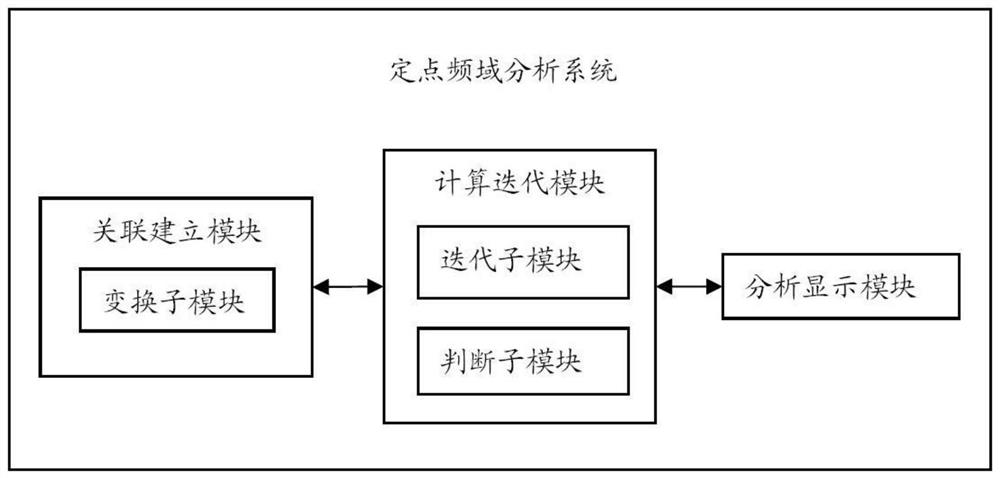 A fixed-point frequency-domain analysis system and method for transformer asymmetric magnetic bias problem