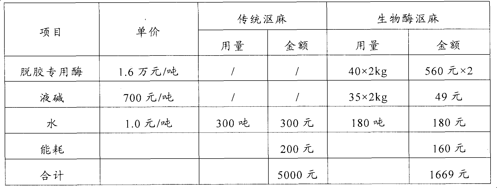 Degumming method of flax and enzyme preparation for using in degumming