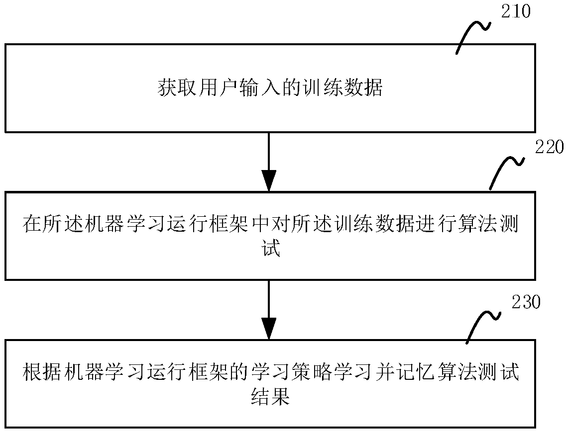 Method, device and readable storage medium for running pluggable machine learning algorithm