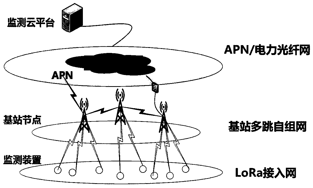 Communication network and communication method suitable for power transmission line sensing system