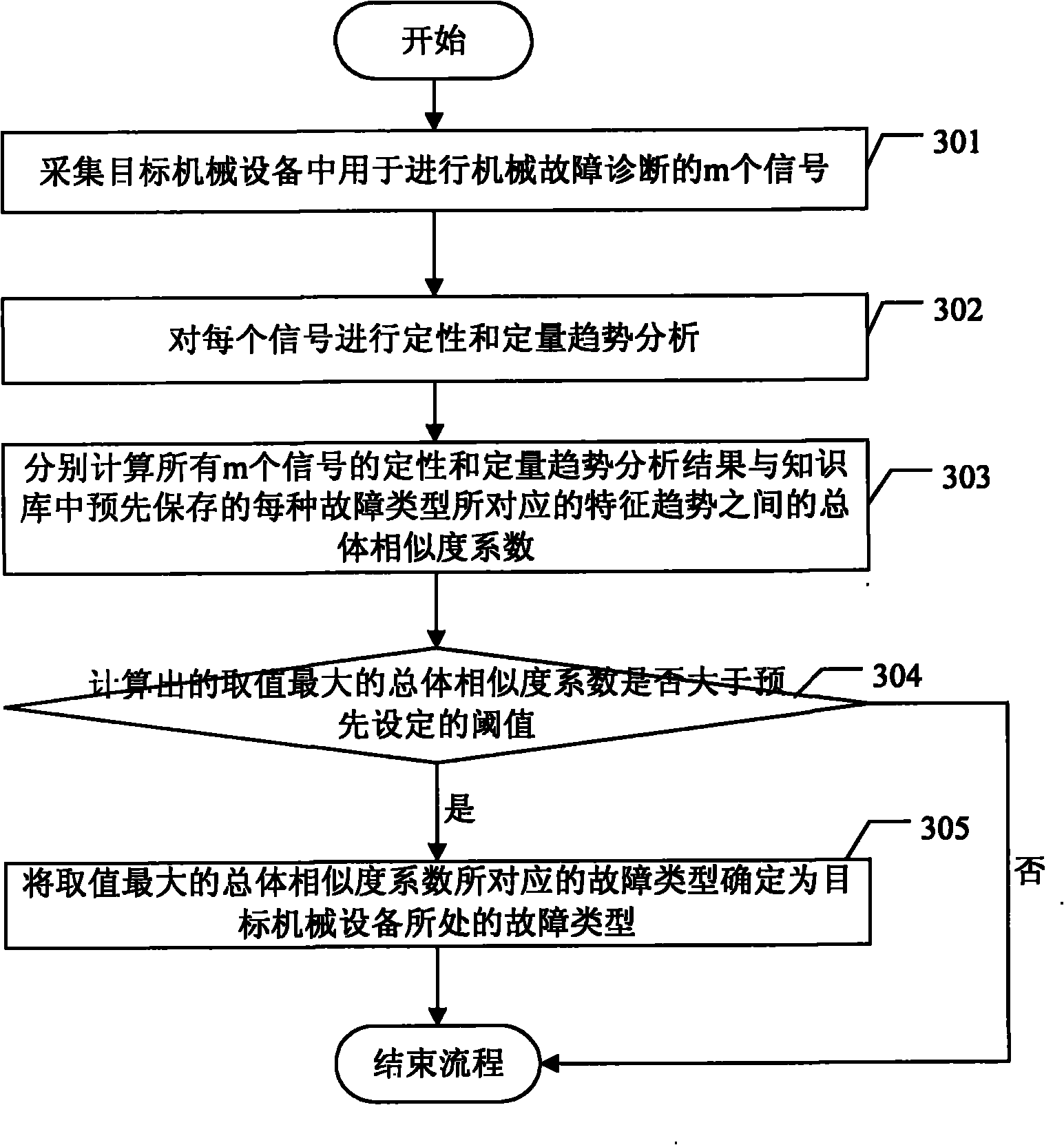 Mechanical failure diagnostic method and device
