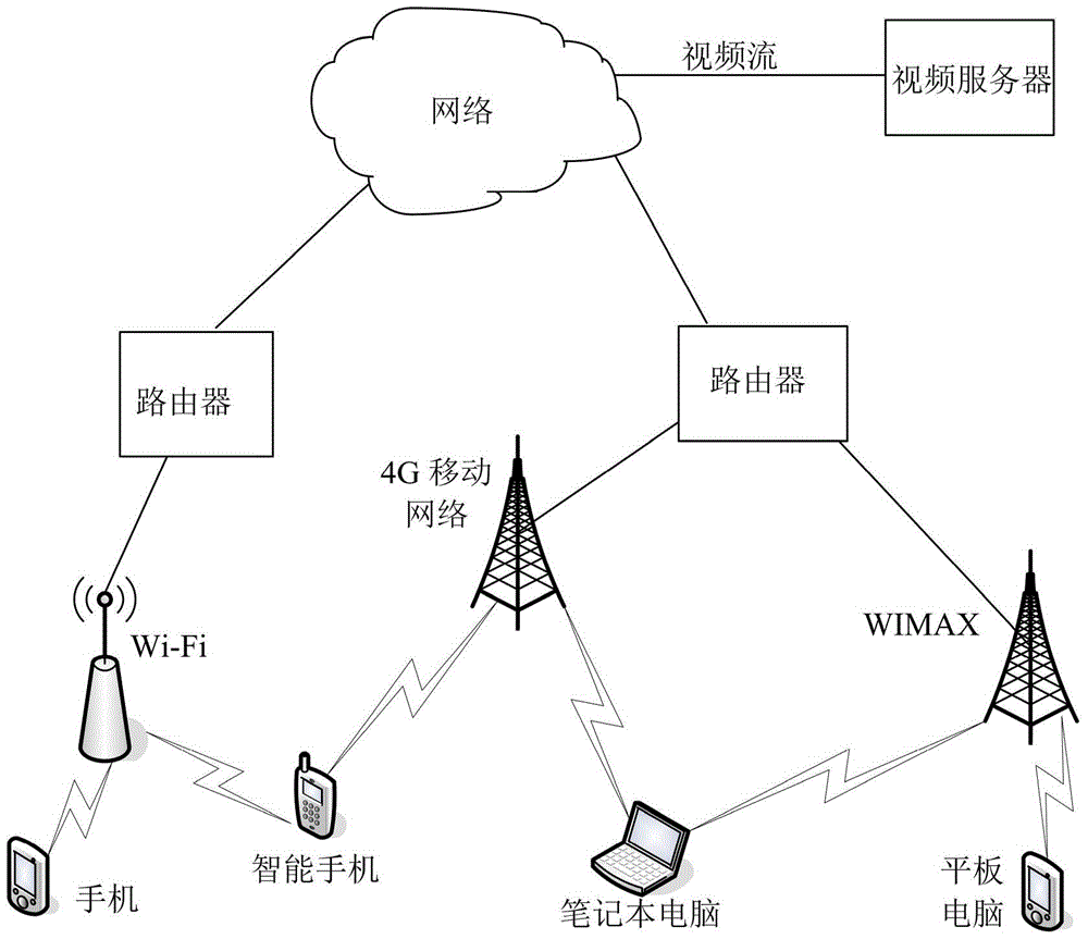 Video transmission congestion control method based on MPTCP in heterogeneous wireless network