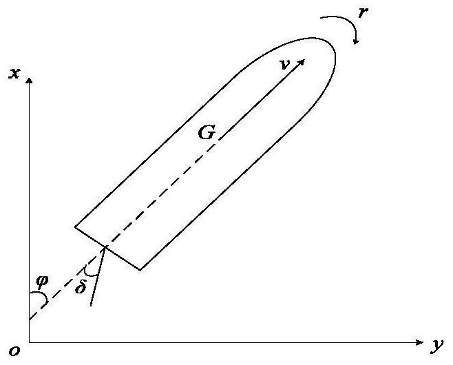 Nonlinear ship heading control method and control system