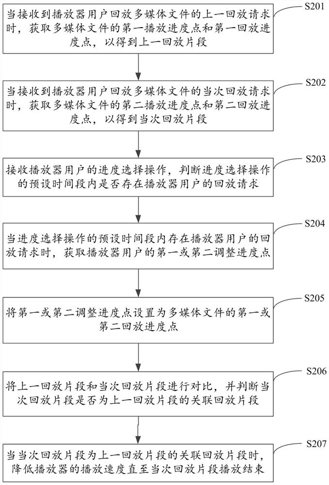 Multimedia file playing method, device, terminal and storage medium of player