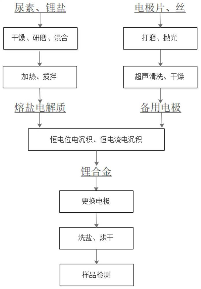 A kind of preparation method of high Li content lithium alloy