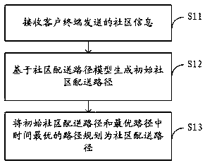 Community distribution path planning method and device