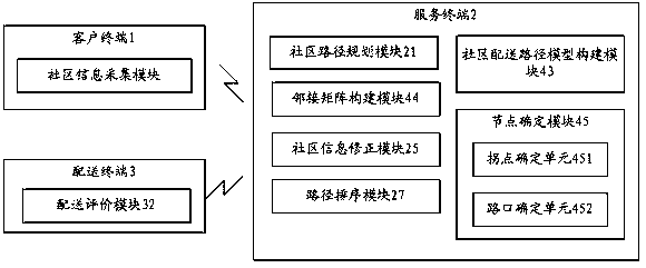 Community distribution path planning method and device