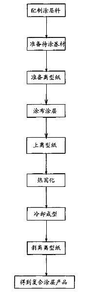 A method for manufacturing a composite coating material