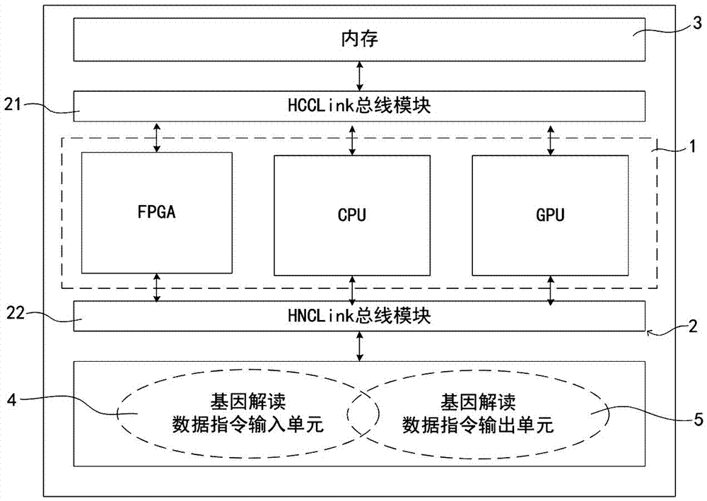 Gene data interpretation-oriented reconfigurable heterogeneous platform