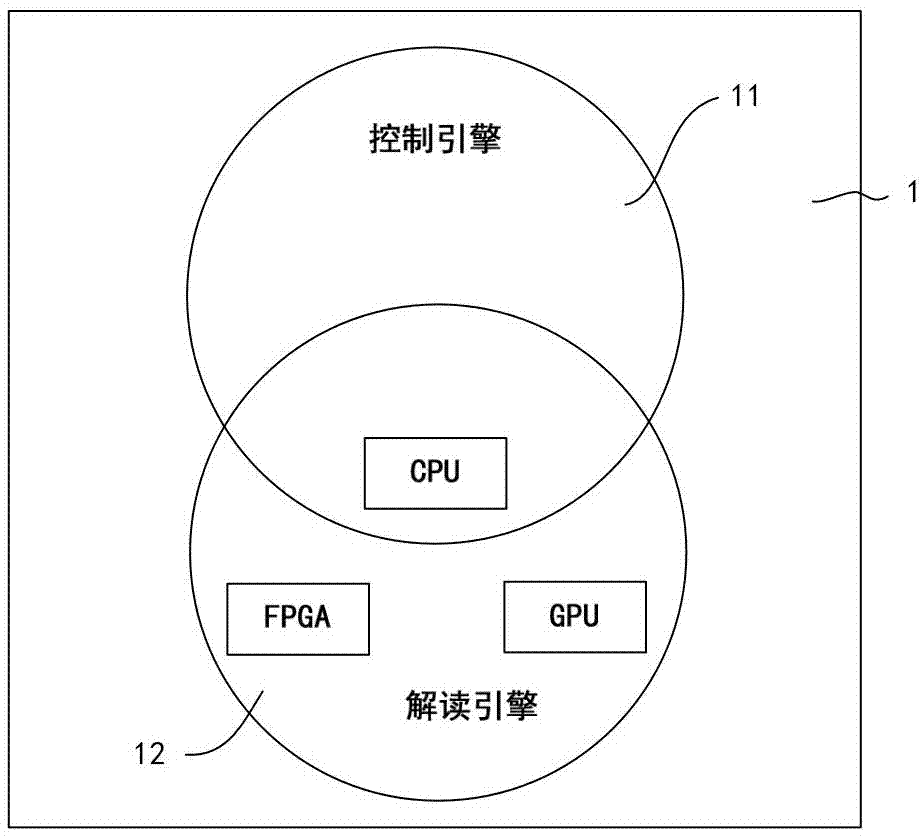 Gene data interpretation-oriented reconfigurable heterogeneous platform